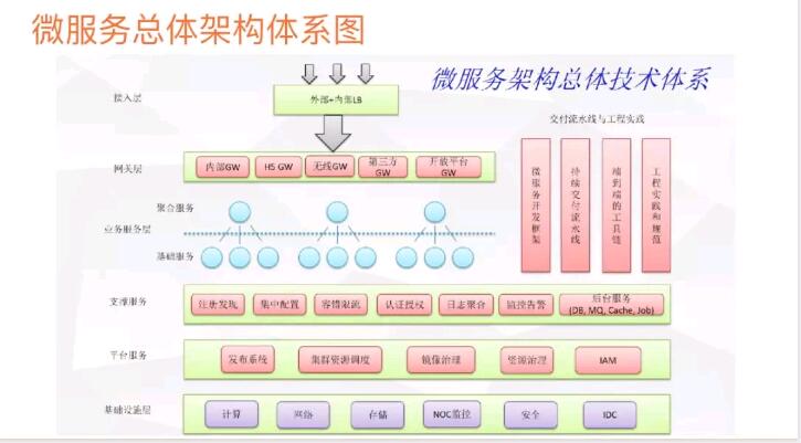 如何成為高級Java架構師