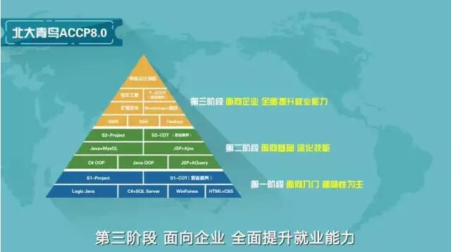 鄭州北大青鳥(niǎo)ACCP8.0課程