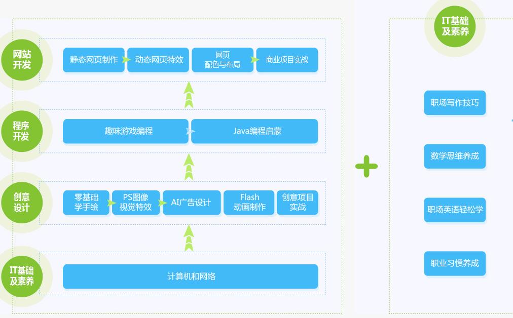 北大青鳥鄭州翔天信鴿啟蒙星課程詳解