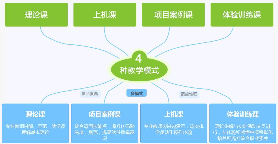 北大青鳥鄭州翔天信鴿啟蒙星課程詳解