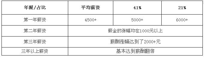 鄭州北大青鳥畢業學員薪資增長水平