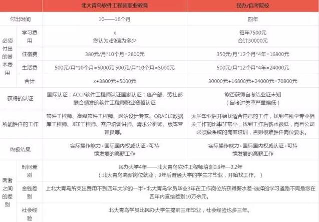 鄭州北大青鳥翔天信鴿學費一覽表