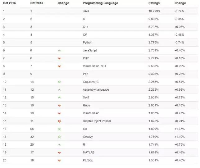 各編程語言2015年與2016年在10月份的對比圖