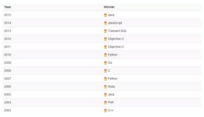 歷年度編程語言排行(2003-2015)