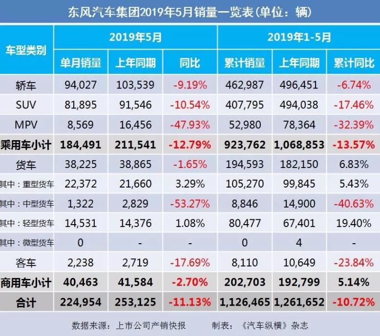 5月汽車銷量快報：集體大跌哀鴻遍野！上汽/東風(fēng)/長安/吉利/長城統(tǒng)統(tǒng)扛不住了