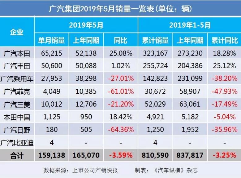 5月汽車銷量快報：集體大跌哀鴻遍野！上汽/東風(fēng)/長安/吉利/長城統(tǒng)統(tǒng)扛不住了