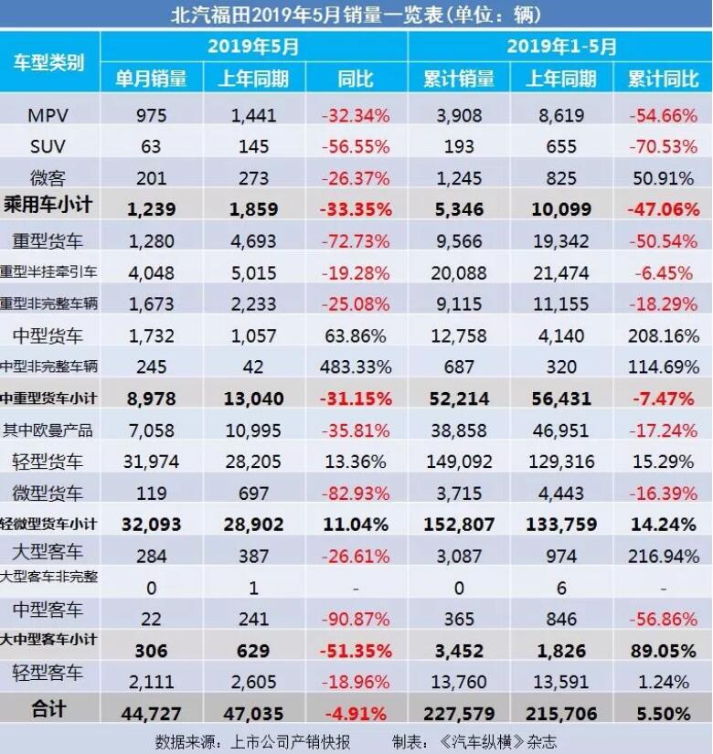 5月汽車銷量快報：集體大跌哀鴻遍野！上汽/東風(fēng)/長安/吉利/長城統(tǒng)統(tǒng)扛不住了