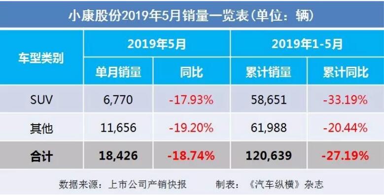 5月汽車銷量快報：集體大跌哀鴻遍野！上汽/東風(fēng)/長安/吉利/長城統(tǒng)統(tǒng)扛不住了