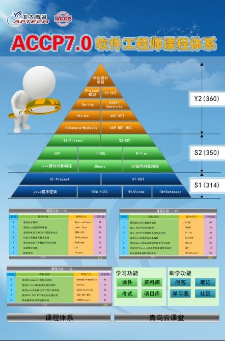 鄭州北大青鳥ACCP7.0軟件工程師課程介紹