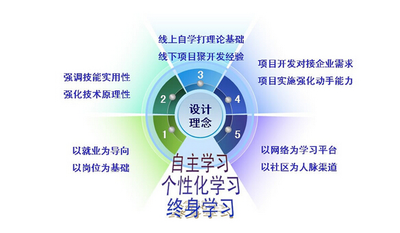 鄭州北大青鳥Java課程培訓內容介紹