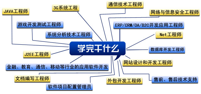 鄭州北大青鳥軟件工程師培訓(xùn)好到底好在哪里